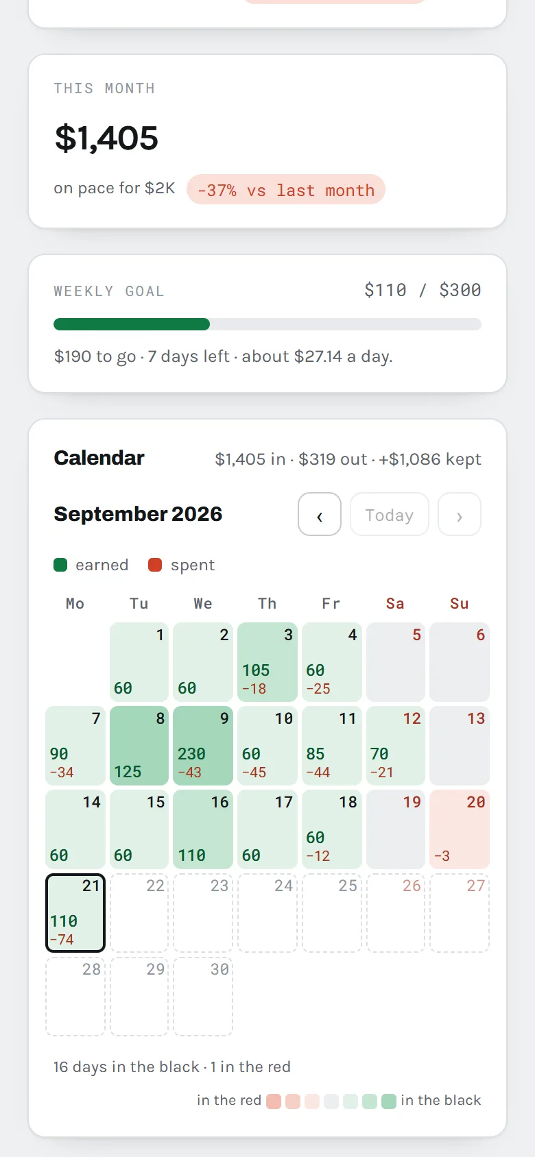 Oddsum on a phone: the month total and weekly goal above a September calendar, each day showing what it earned and spent, weekends in red.
