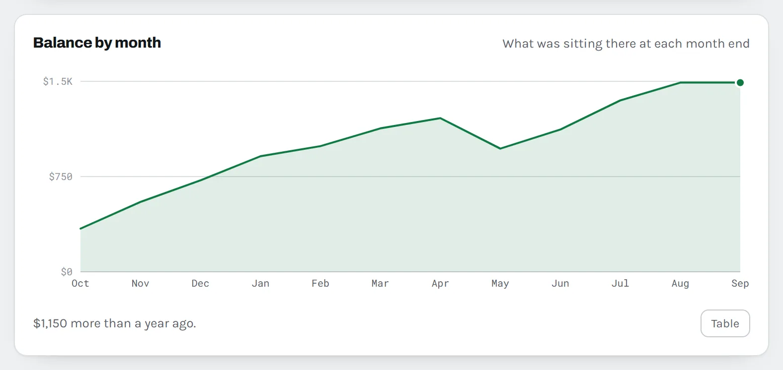 A line chart of the savings balance rising over twelve months to $1,490, with one dip in May.