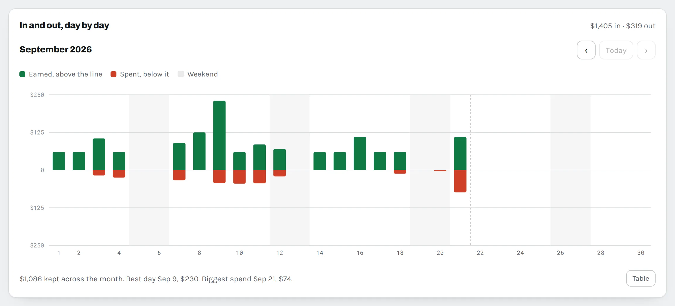 A bar chart of September: green bars for income above a zero line, red bars for spending below it.